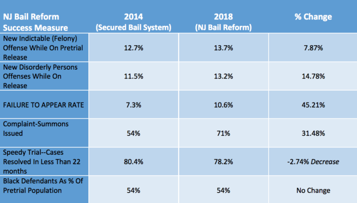 New Jersey Bail Reform The Numbers Are In State Spent Hundreds Of Millions Of Dollars To Get 0853